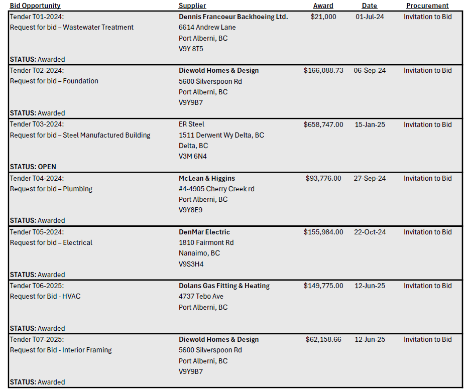 current bid results